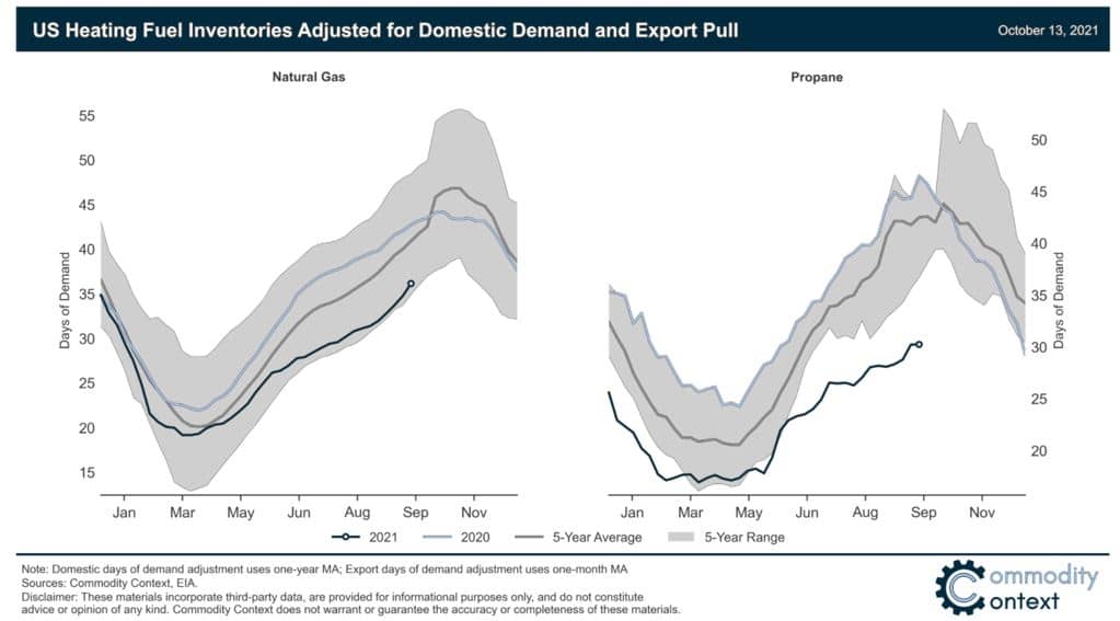 U.S. Heating Fuel Inventories Adjusted for Domestic Demand and Export Pull