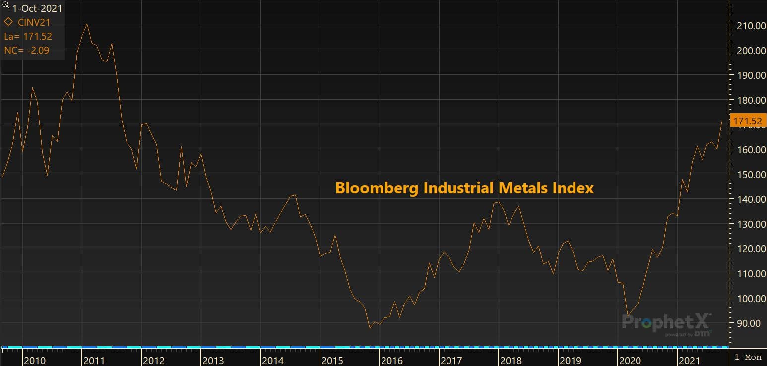 Bloomberg Industrial Metals Index