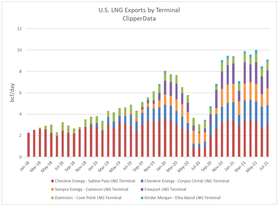 U.S. LNG Exports By Terminal