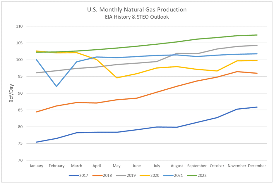 U.S. Monthly Natural Gas Production
