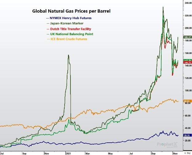 Global Natural Gas Prices per Barrel