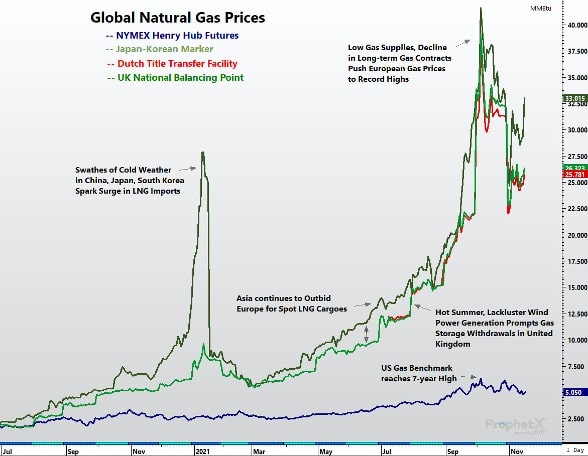 Global Natural Gas Prices