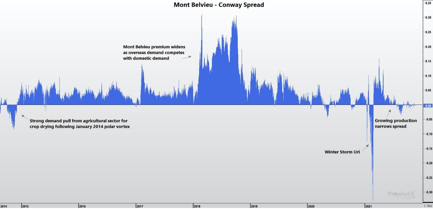 Mont Belvieu-Conway spread