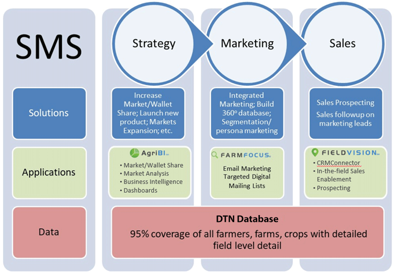 Strategy Marketing Sales Graph