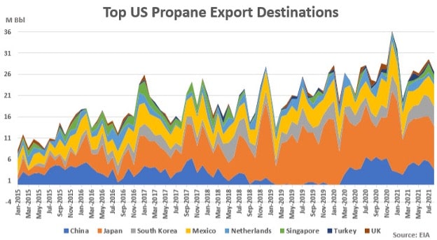 Top U.S. propane export destinations