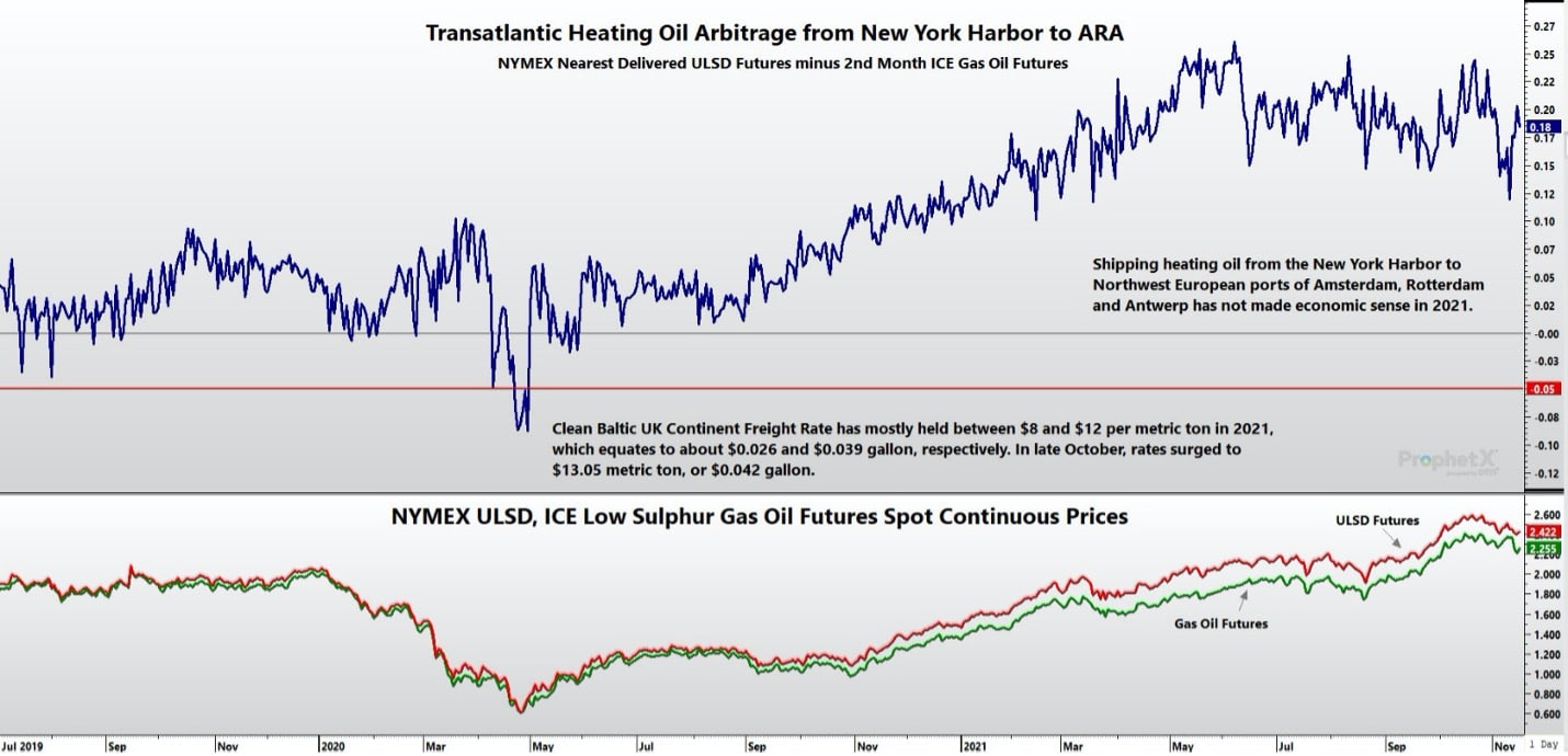 Transatlantic heating oil arbitrage from NY to ARA