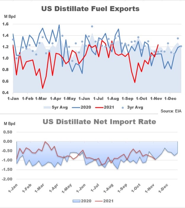 U.S. distillate exports/imports