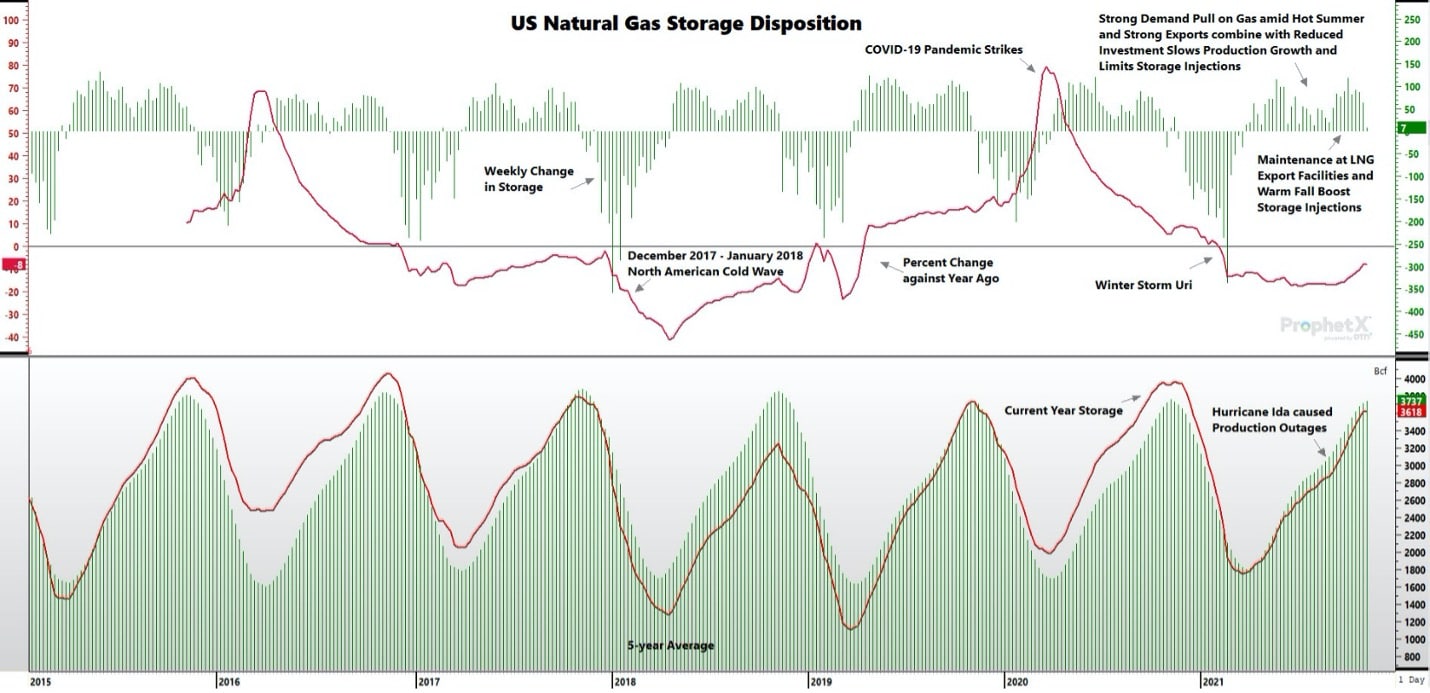 U.S. natural gas storage disposition