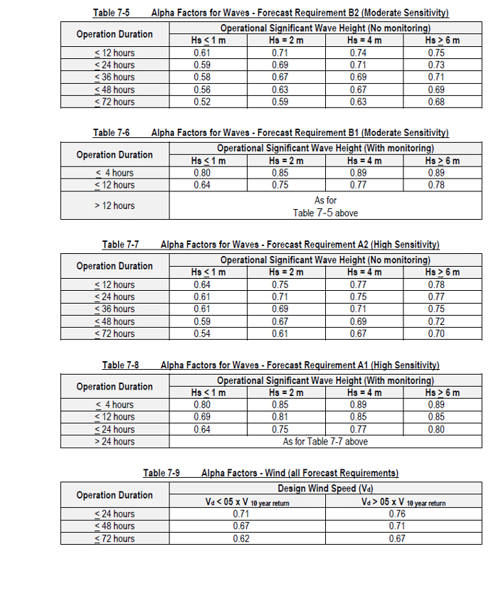 Alpha Factors for Waves