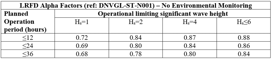 LRDF with no environmental monitoring
