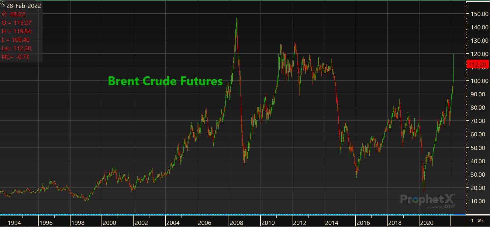 Brent Crude Futures