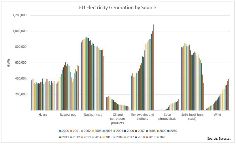 EU electricity generation by source