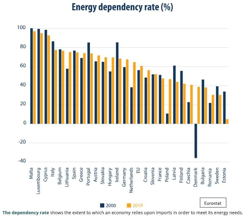 Energy Dependency Rate Percentage