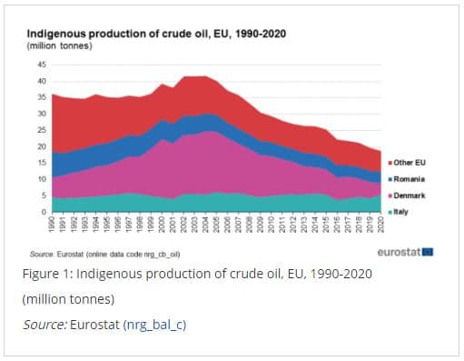 Indigenous production of crude oil, EU, 1990-2020 
