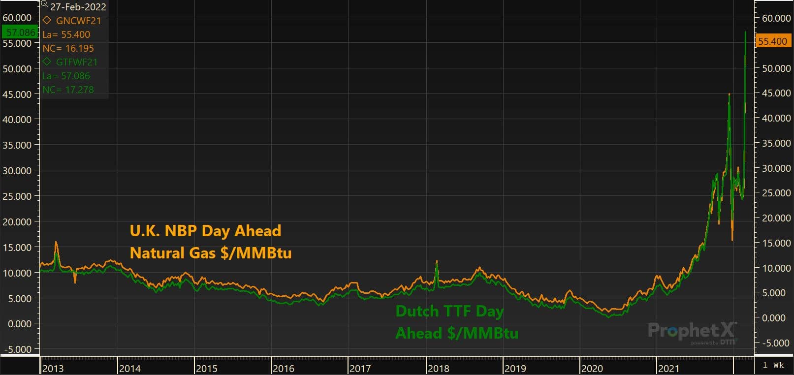 UK NBP Day Ahead and Dutch TTF Day Ahead $/MMBtu