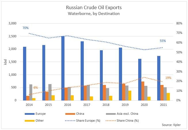 Russian Crude Oil Exports