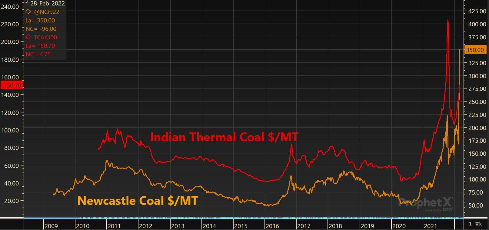 Indian thermal coal $/mt and Newcastle coal $/mt