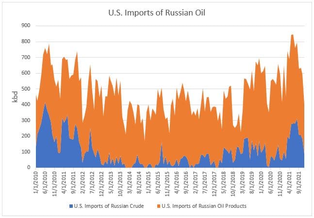 U.S. Imports of Russian Oil