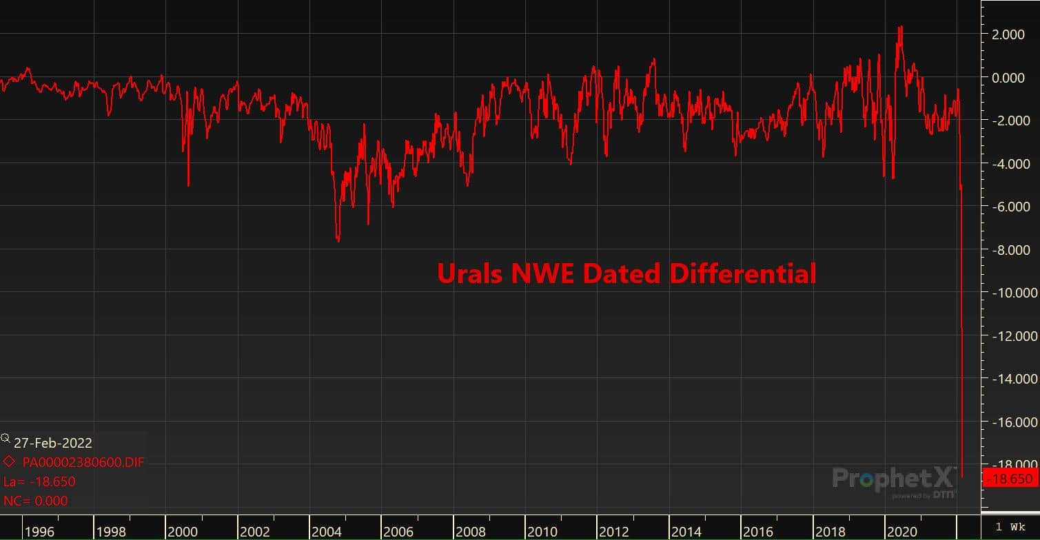 Urals NWE Dated Differential