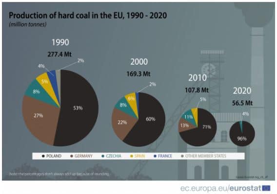 Production of hard coal in the EU, 1990-2020