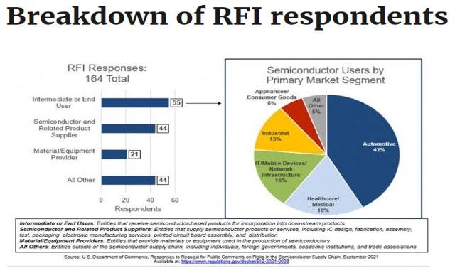 Breakdown of RFI respondents
