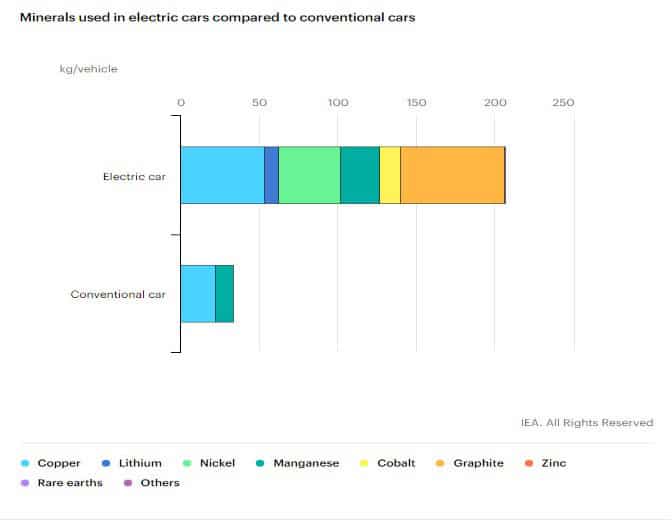 Minerals used in electric cars compared to conventional cars
