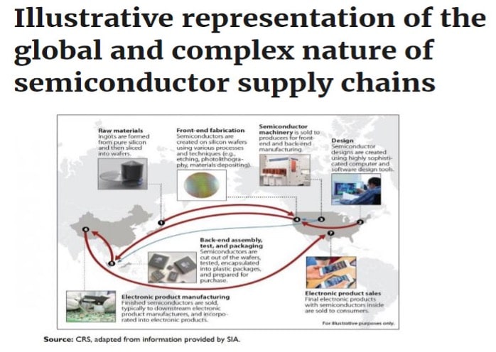 Illustrative representation of the global and complex nature of semiconductor supply chains

