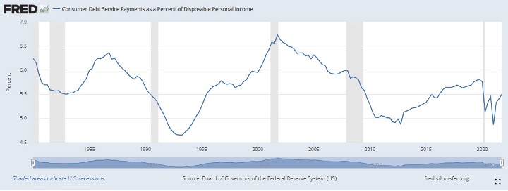 Consumer debt as percentage of income