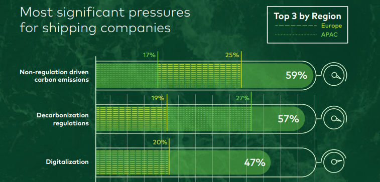 Green chart showing most significant pressures for shipping companies