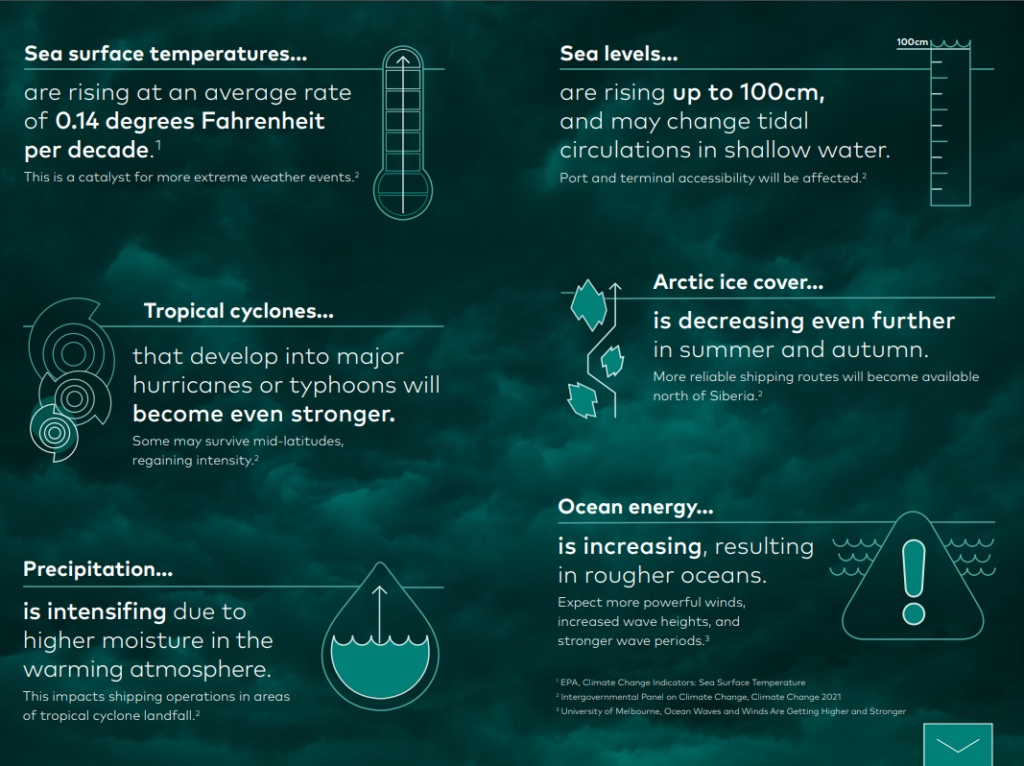 Dark blue infographic showing the impact of weather on all parts of shipping
