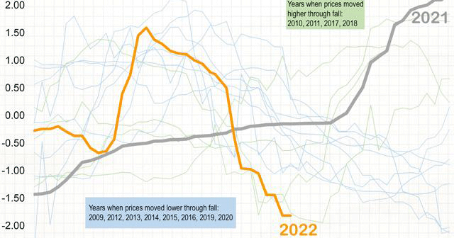 Ag Seasonal Ureas Pricing Graph