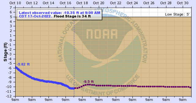 Ag Seasonal Mississippi River NOAA