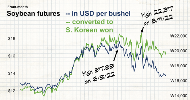 Ag Seasonal Soybean Futures Chart