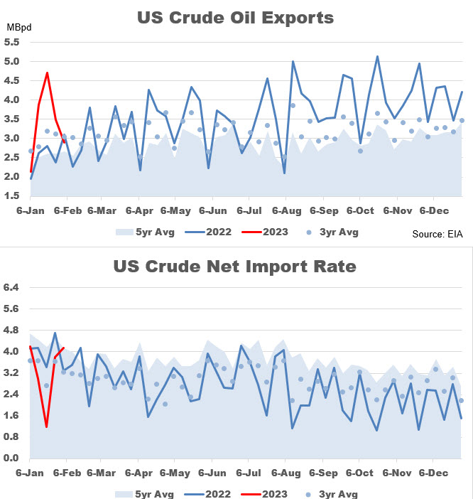 US crude oil exports and net import rate