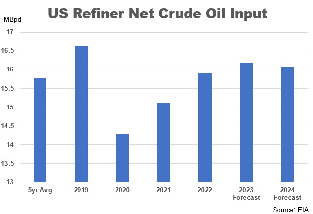 US refiner net crude oil input