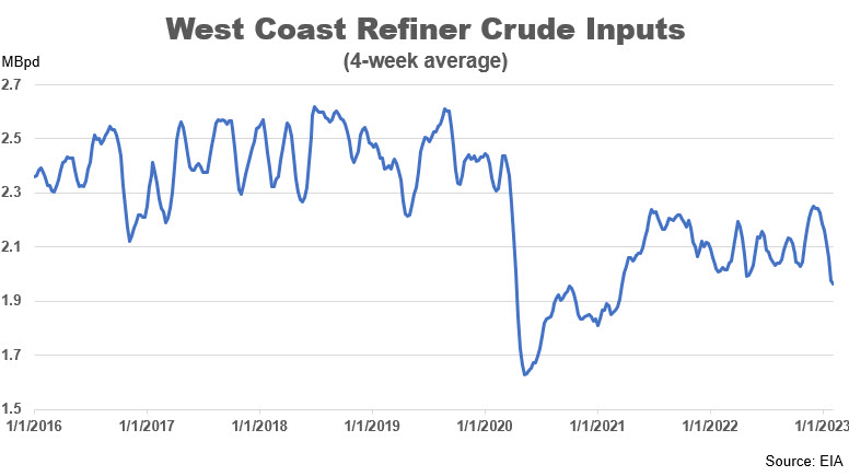 west coast refiner crude input