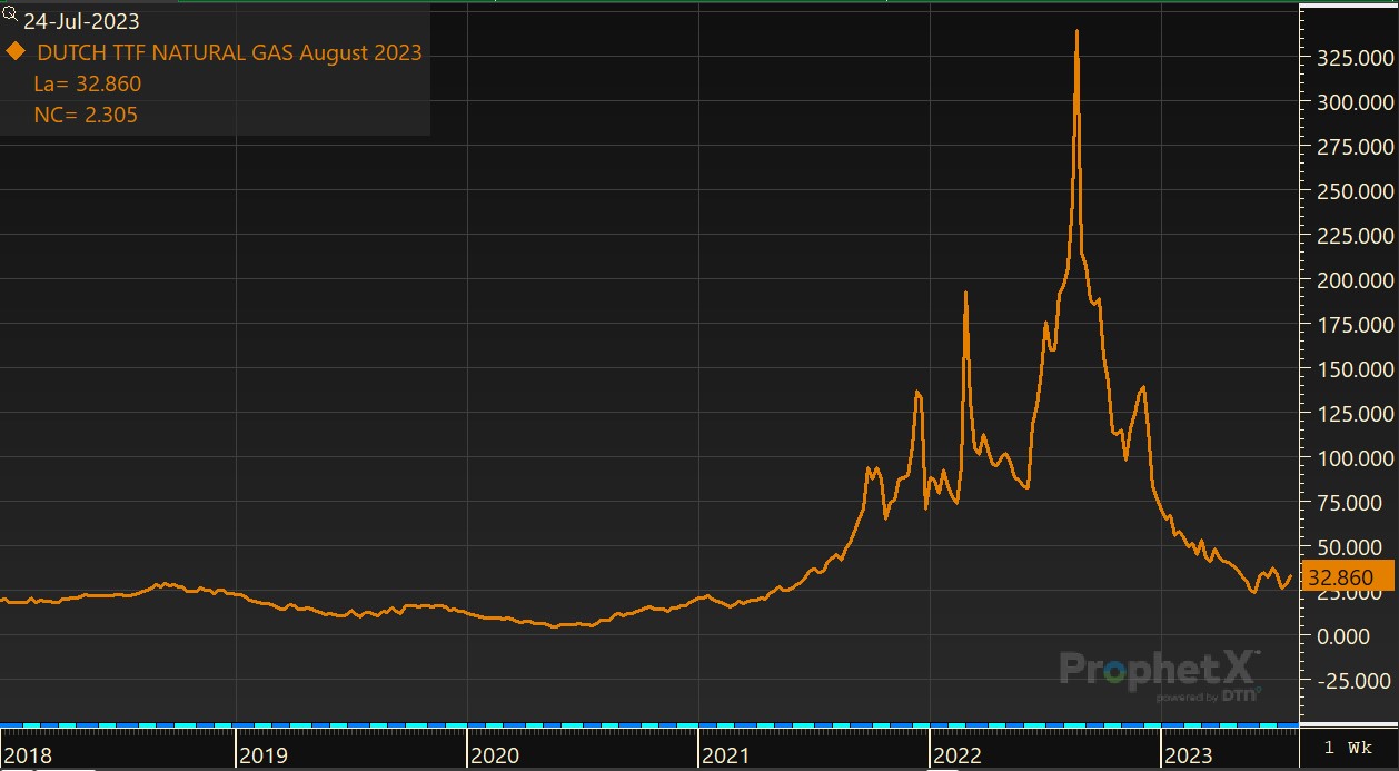 Dutch TTF Natural Gas August 2023