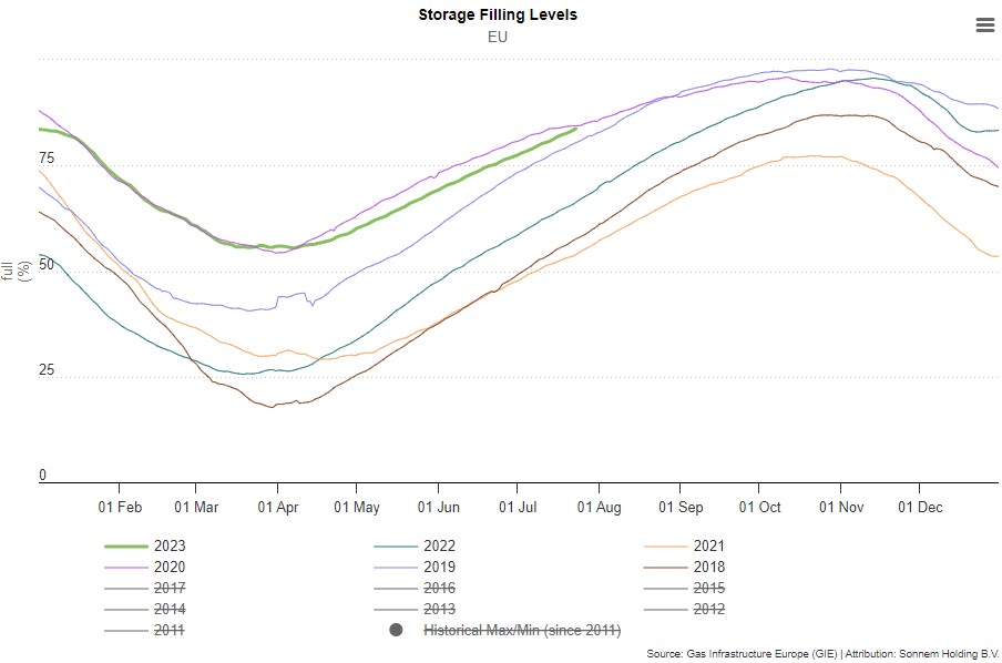 EU Storage Filling Levels