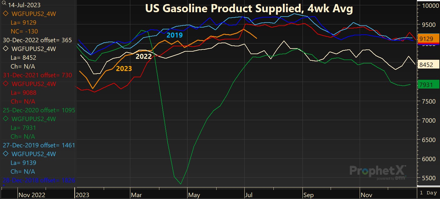 US Gasoline Product Supplied, 4wk Avg