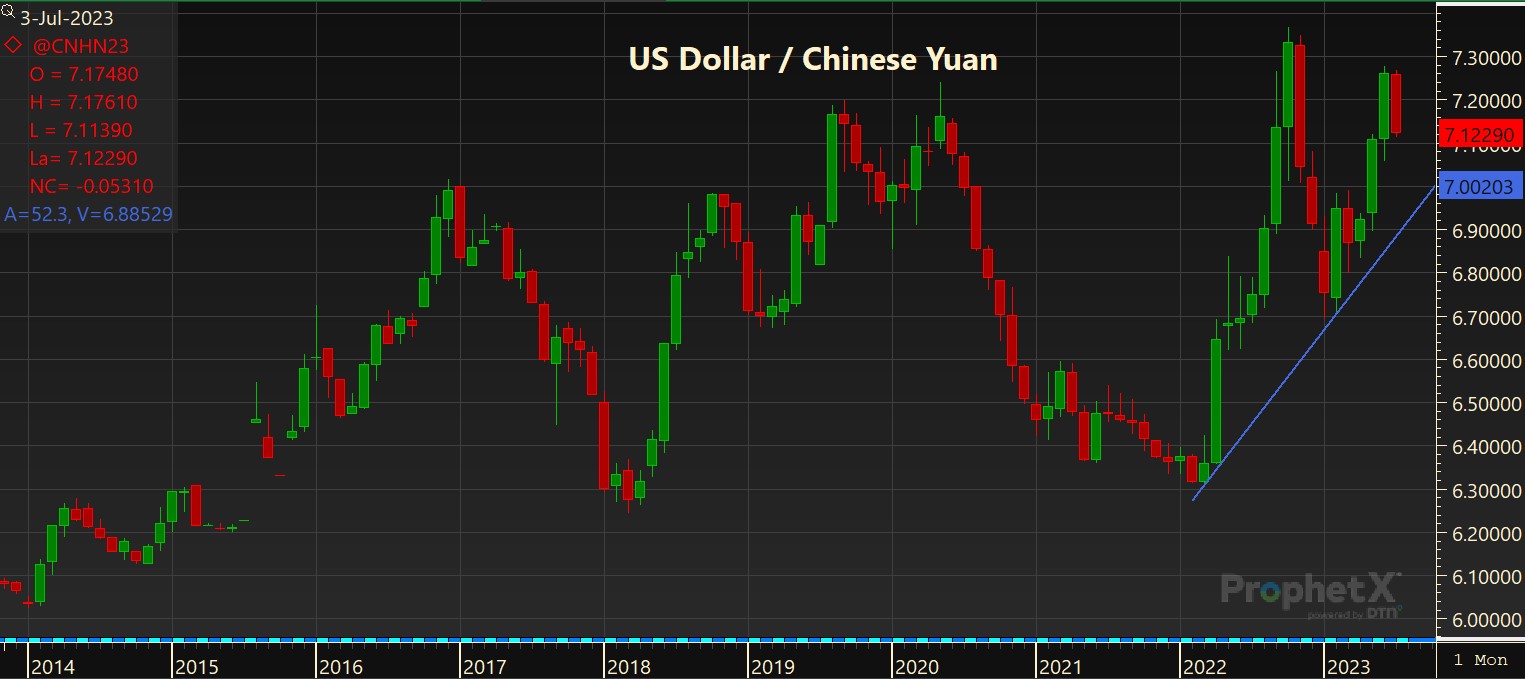 US Dollar / Chinese Yuan