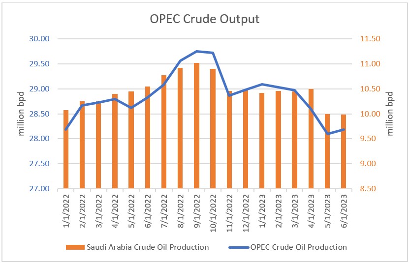 OPEC Crude Output
