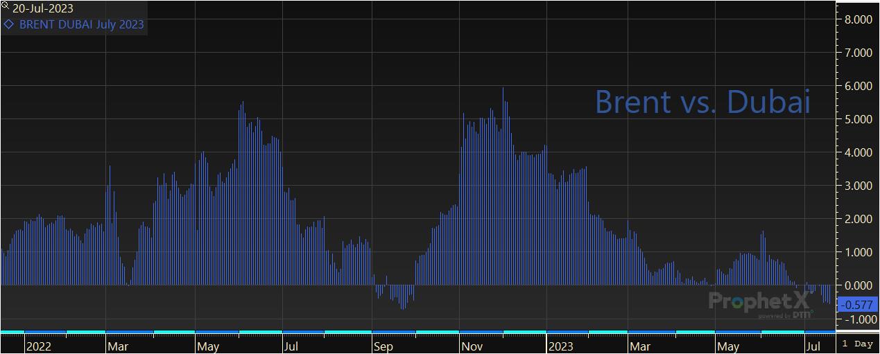 Brent vs. Dubai