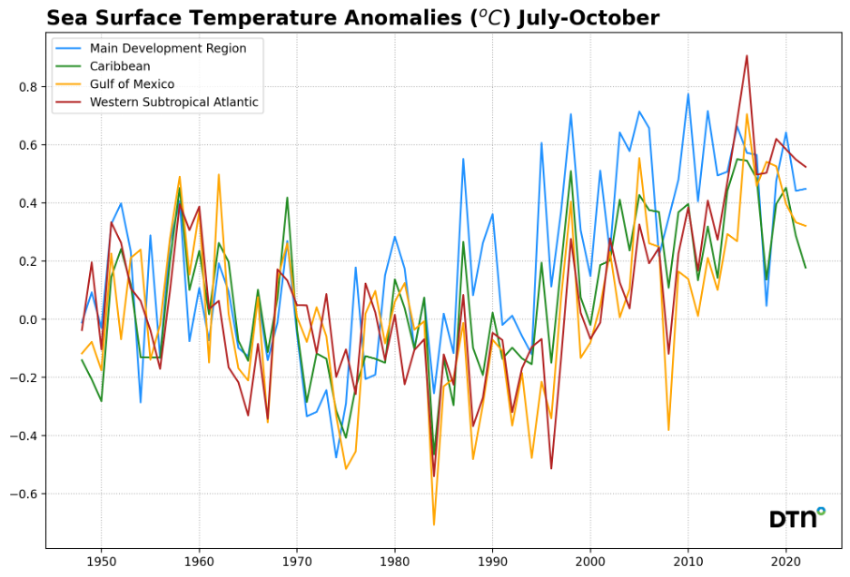Sea Surface Temperature Anomalies (°C) July-October