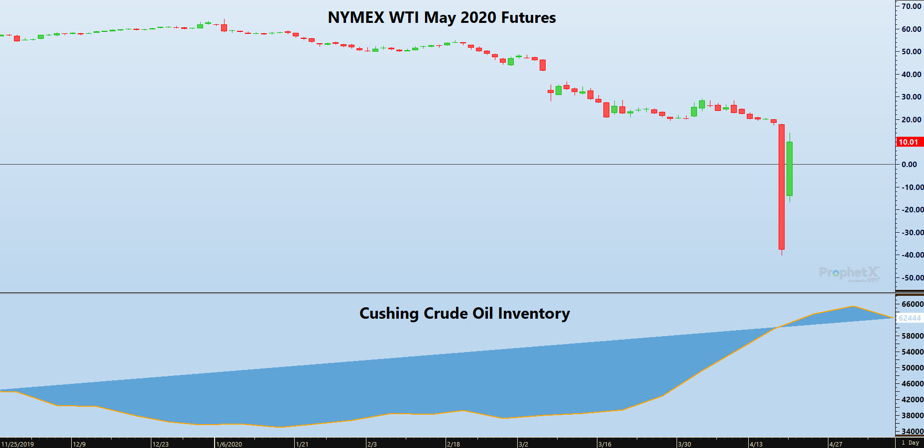 WTI
