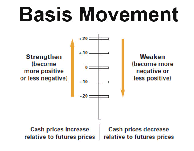 Basis Movement Chart