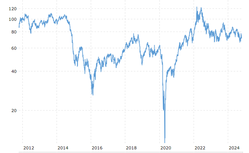 2012 - 2024 Oil Price Graph