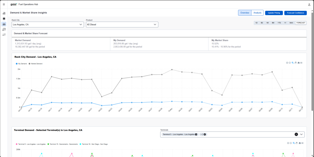 fuel operations hub pricing demand and market share screenshot 1